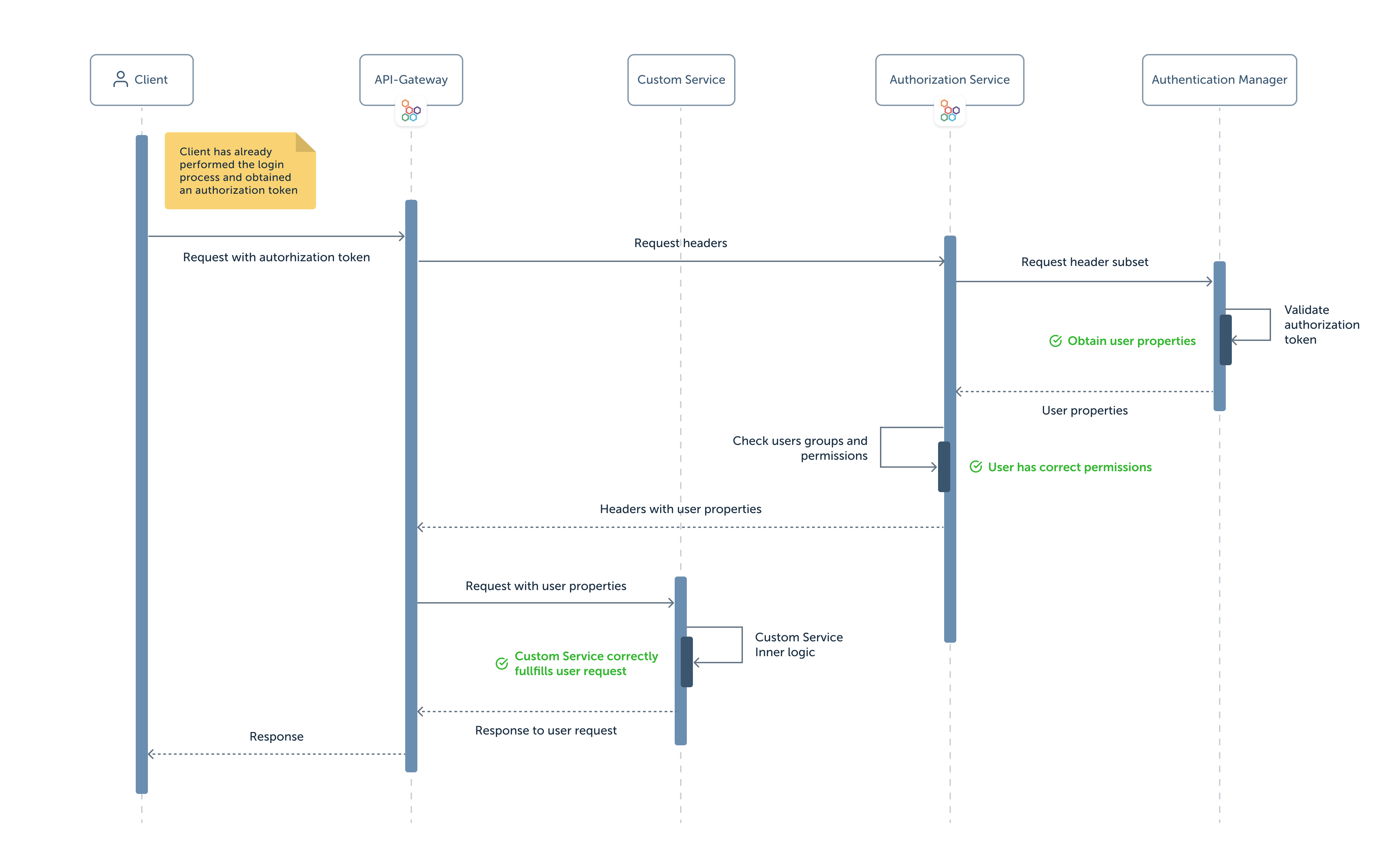 Authorization Flow Sequence