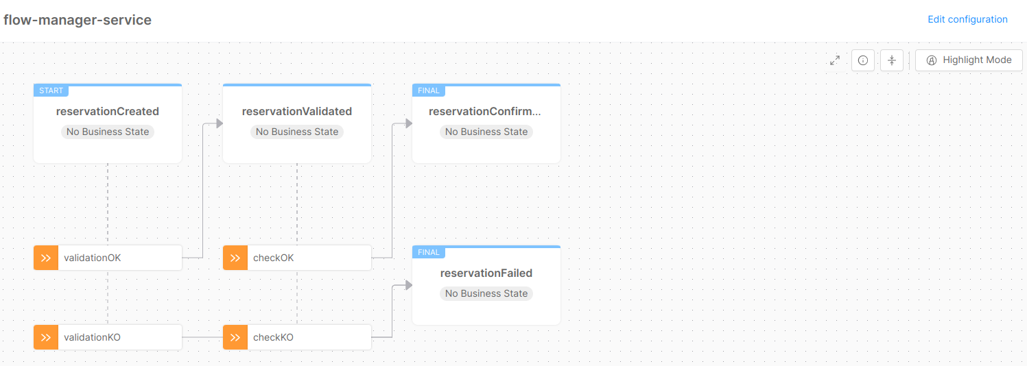 Diagram with events