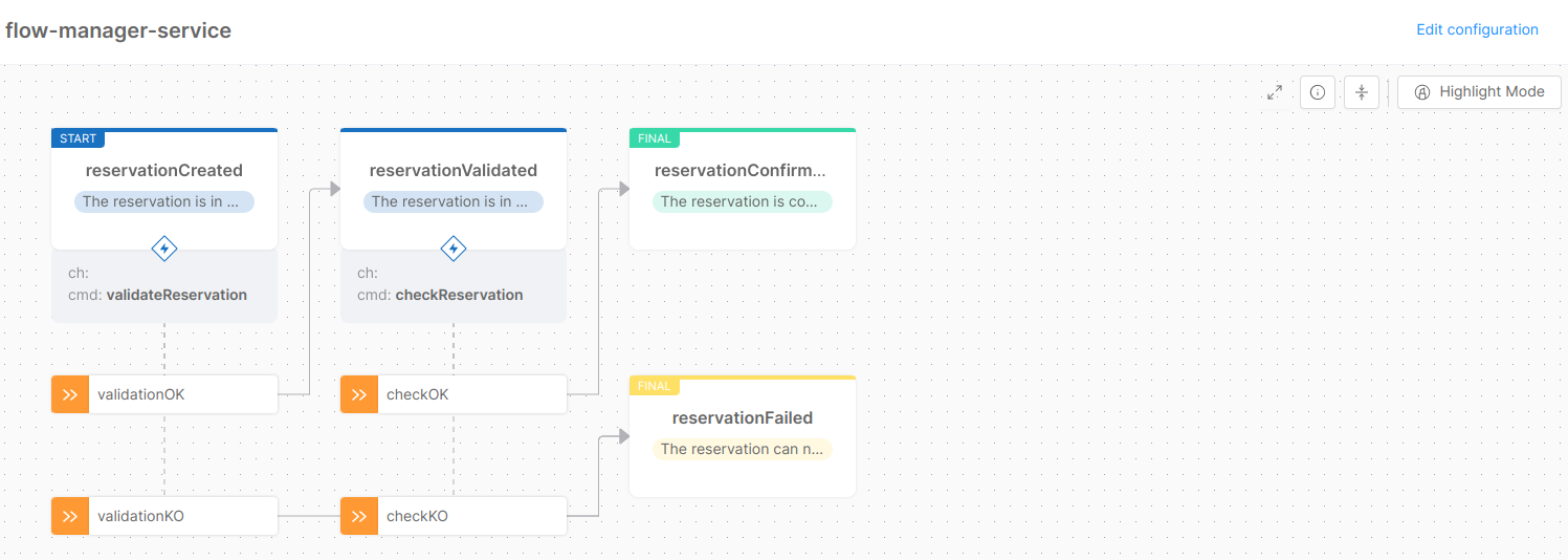 Diagram with commands