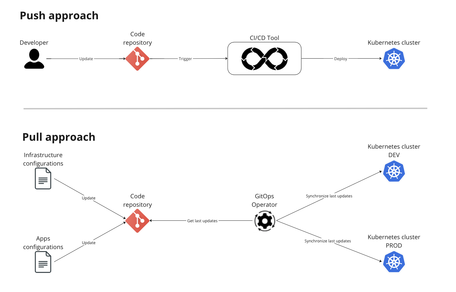 GitOps - Pull vs Push