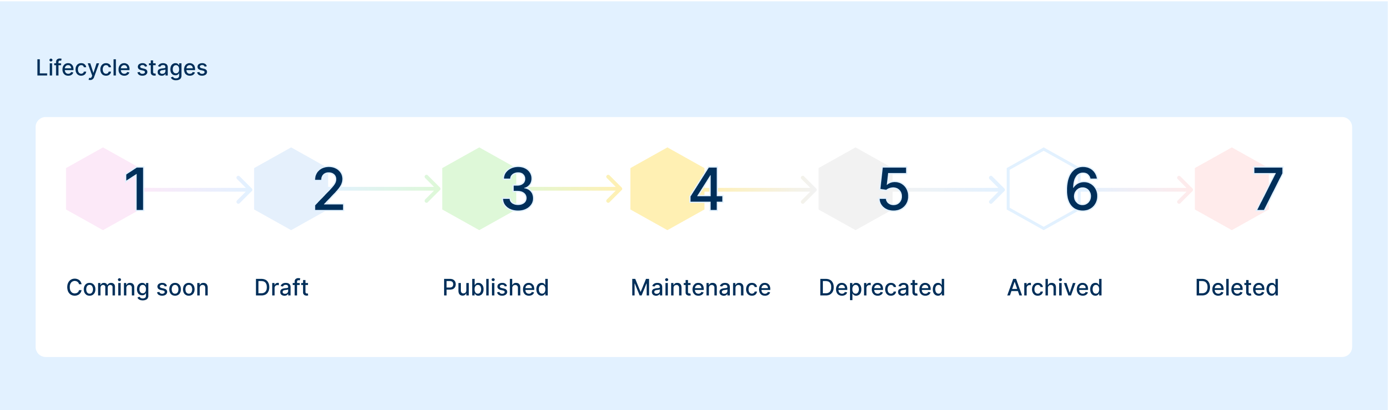 lifecycle-stages